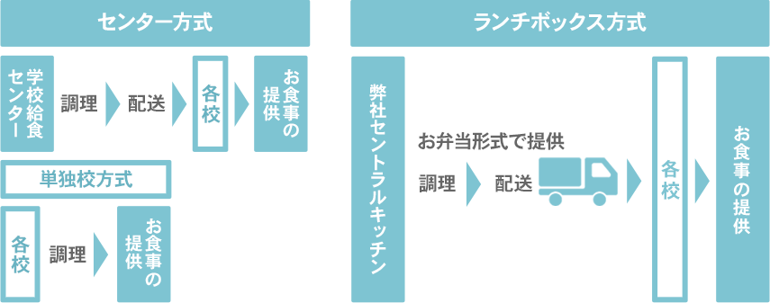 センター方式/ランチボックス方式